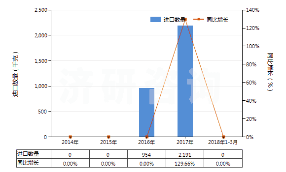 2014-2018年3月中國氧化鐠(HS28469017)進(jìn)口量及增速統(tǒng)計(jì) 2014-2018年3月中國氧化鐠(HS28469017)進(jìn)口量及增速統(tǒng)計(jì)